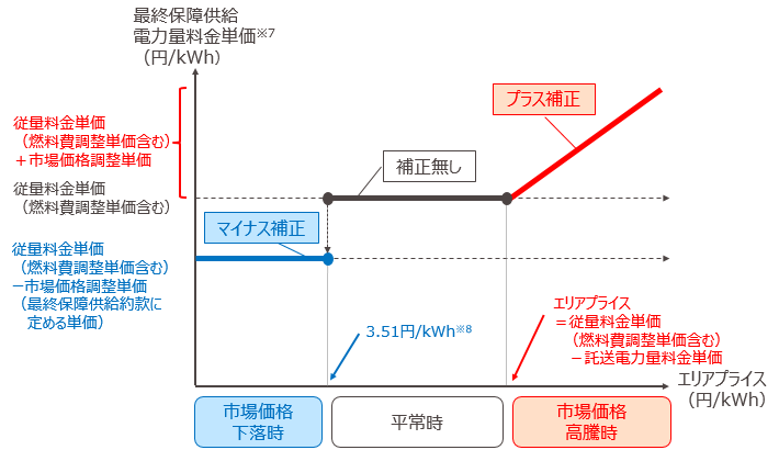 市場価格調整単価の適用イメージ