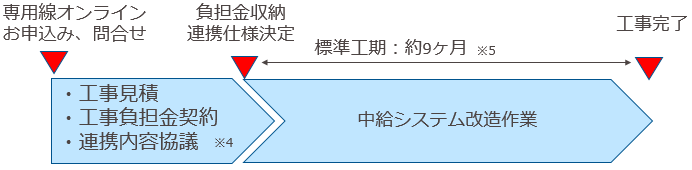 お申し込み（お問い合わせ）から工事開始までの流れ