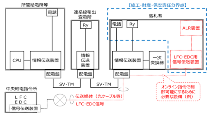 通信設備の財産・保安責任分界点の標準的な例（発電設備を活用した場合の例）