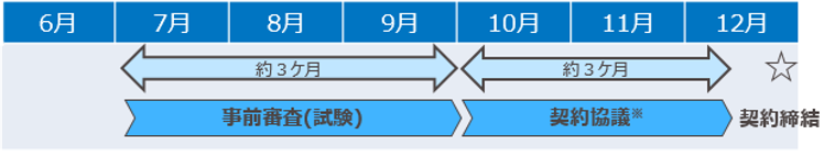 容量市場において「調整機能有」で落札している事業者さまのスケジュール例