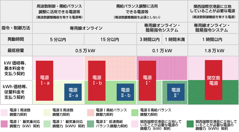 機能別、精算別の契約区分