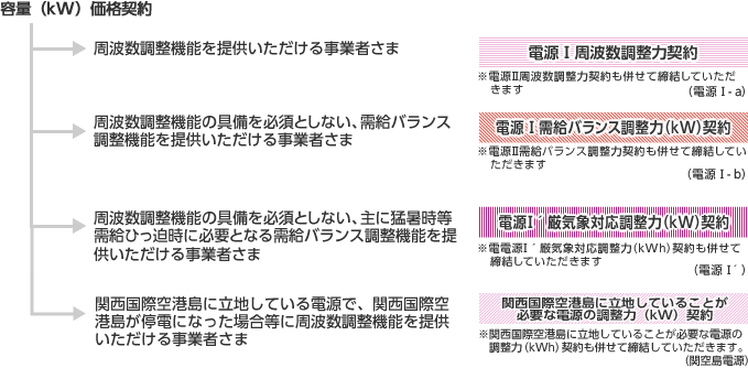 容量（kW）価格契約