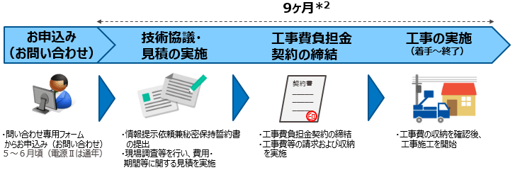 お申し込み(お問い合わせ)から工事開始までの流れ