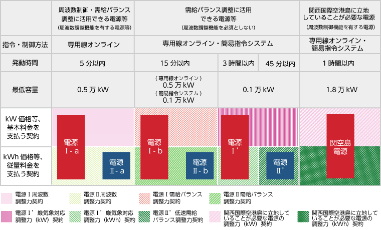 機能別、精算別の契約区分