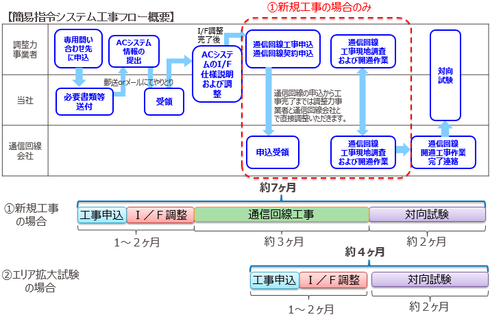 簡易指令システム工事フロー概要