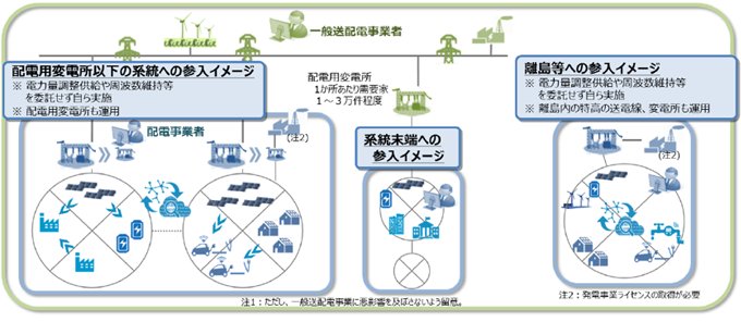 配電事業制度の参入イメージ