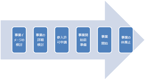 配電事業参入に当たる全体フロー