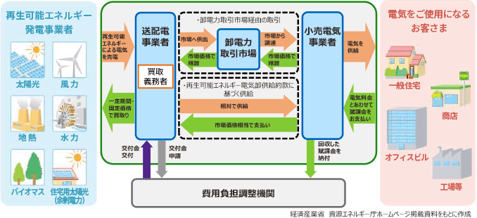 固定価格買取制度の概要図