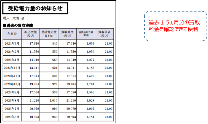 過去15カ月分の受給電力量を確認できます