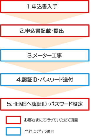 サービス利用までの流れ