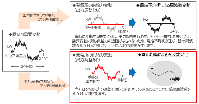 瞬時の需要変動