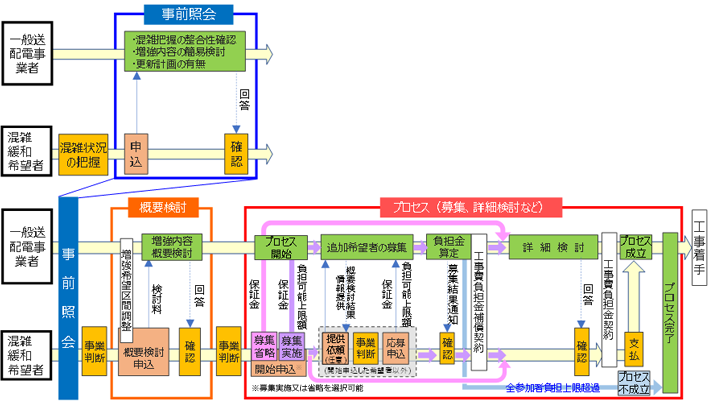 混雑緩和プロセスの概要フロー