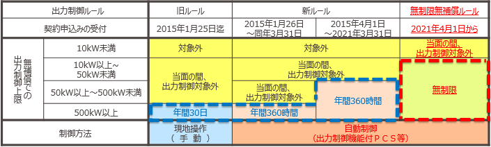 太陽光発電設備の表