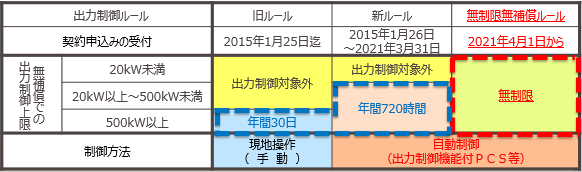 風力発電設備の表