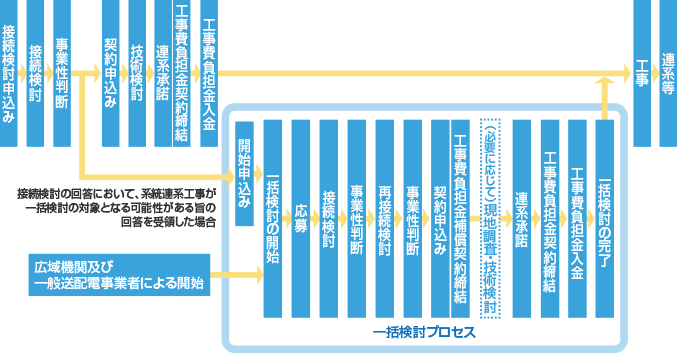 一括検討プロセスの流れについての図