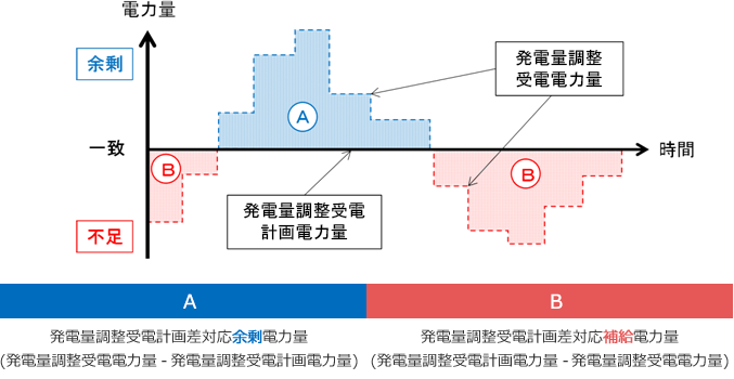 発電量調整受電計画差対応補給(余剰)電力量