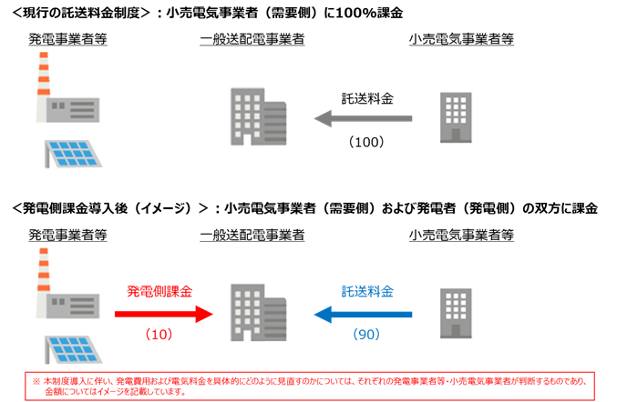 現行の託送料金制度、発電側課金の導入後(イメージ)