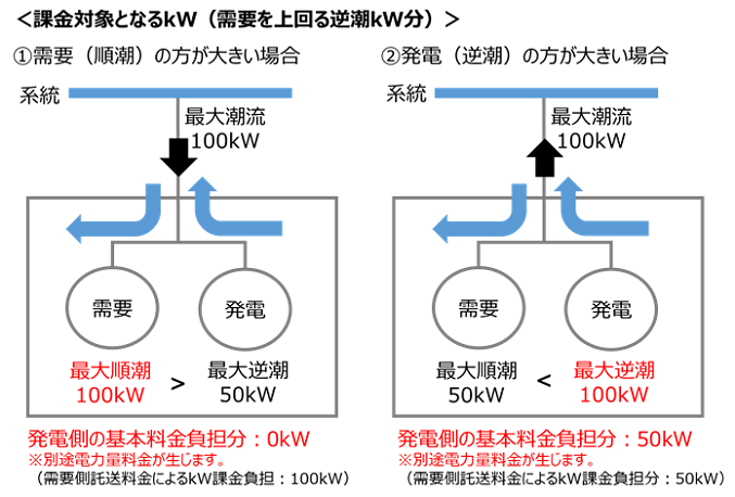 課金対象となるkW（需要を上回る逆潮kW分）（イメージ）