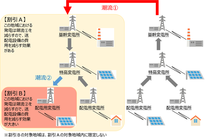 系統設備効率化割引制度(イメージ)