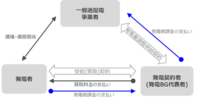 発電側課金の課金・回収(イメージ)