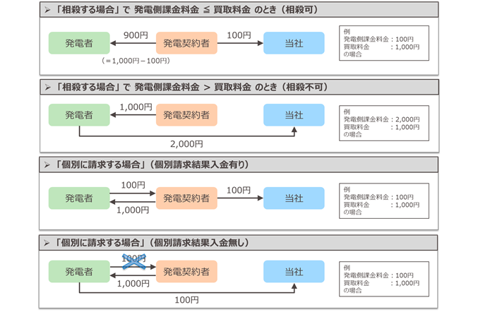 系統連系受電サービス料金（発電側課金）