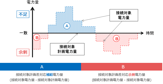 接続対象計画差対応補給(余剰)電力料金