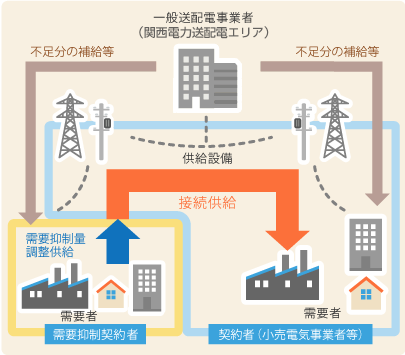 需要抑制量調整供給の概要と要件等 託送 たくそう とは 関西電力送配電株式会社
