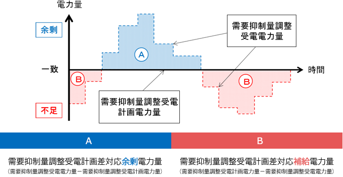 需要抑制量調整受電計画差対応補給(余剰)電力料金