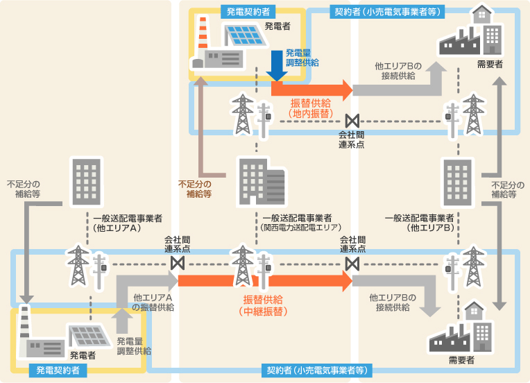 振替供給