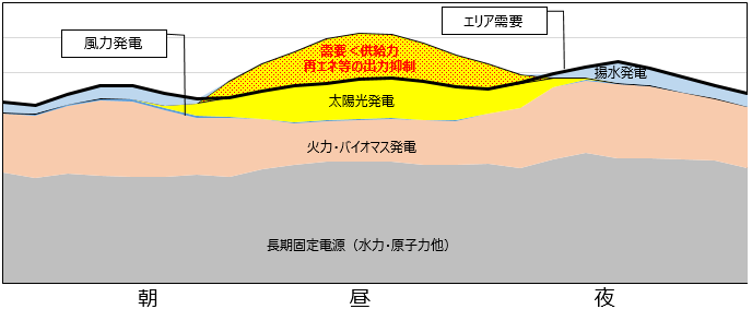 需給バランスによる出力制御