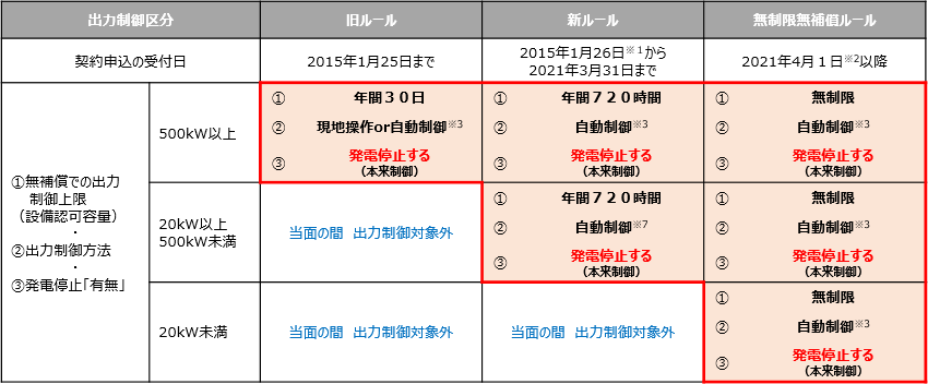 出力制御ルール適用区分