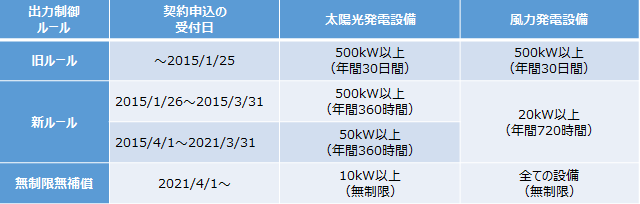 図１
