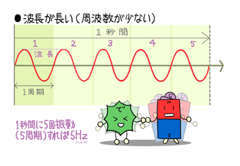 波長が長い