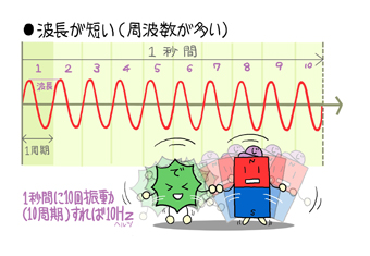 波長が短い
