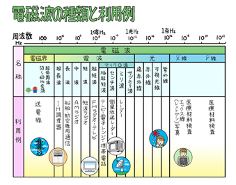 電磁波の種類と利用例