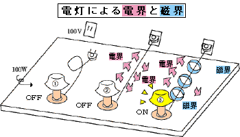 電灯による電界と磁界
