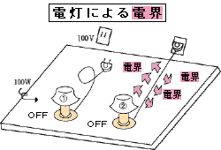電灯による電界