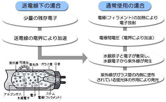 送電線下の場合 通常使用の場合 可視光
