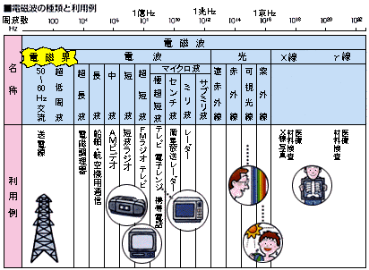 電磁波の種類と利用例