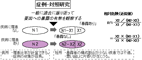 症例-対照研究