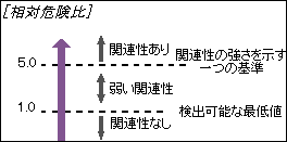 相対危険比