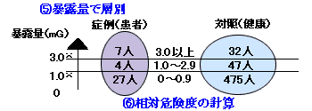 症例-対照研究の進め方