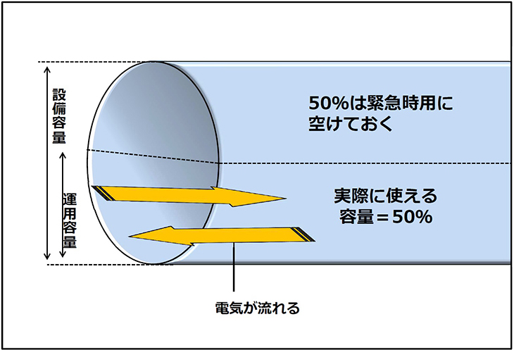 送電線が単純な2回線の場合、50％の空きを残すことを示した図
