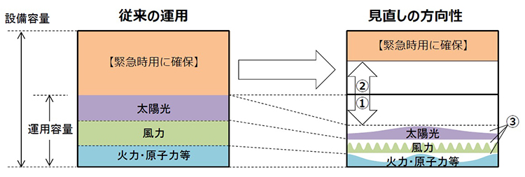 送電線利用の見直しかたを示した図です。