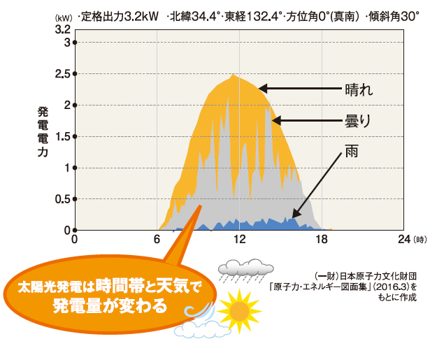 太陽光発電は時間帯と天気で発電量が変わる