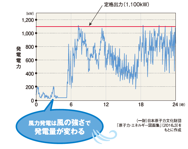 風力発電は風の強さで発電量が変わる
