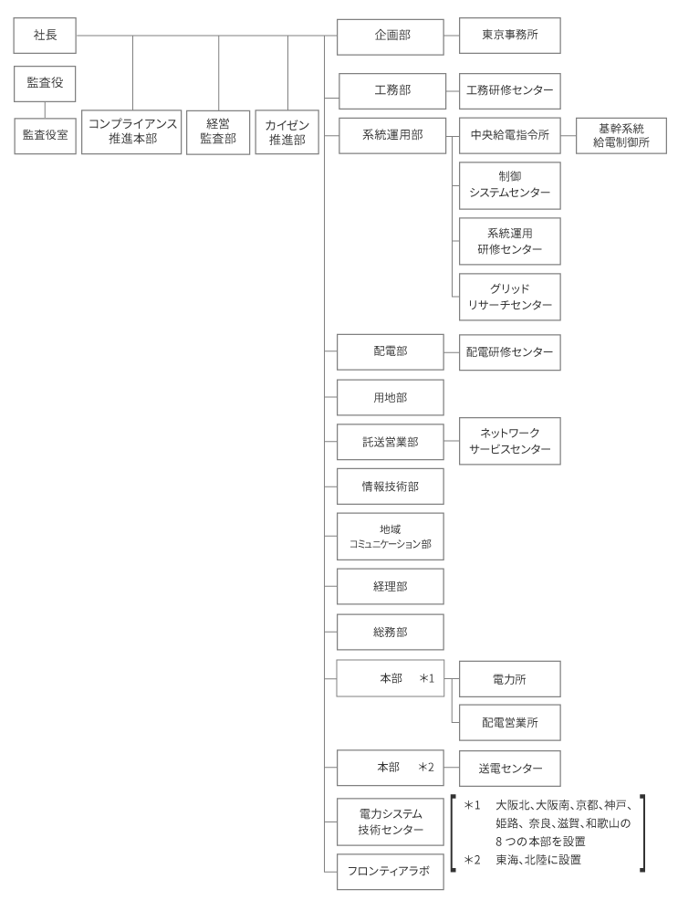 組織図