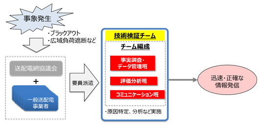 技術検証チームの体制