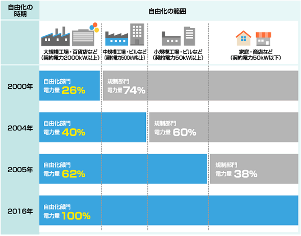 自由化の時期、範囲