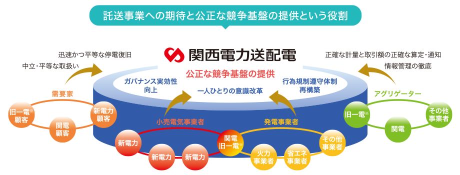 託送事業への期待と公正な競争基盤の提供という役割 関西電力送配電 公正な競争基盤の提供 ガバナンス実効性向上 一人ひとりの意識改革 行為規制遵守体制再構築